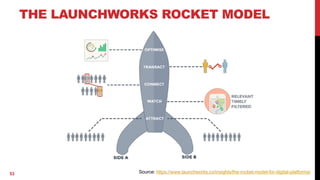 Succeeding in the platform economy | PDF