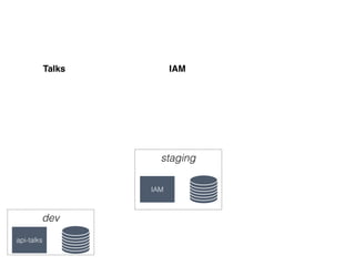 dev
api-talks
staging
IAM
Talks IAM
 
