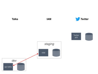 dev
api-talks
staging
IAM
Talks IAM
Twitter
API
Twitter
 