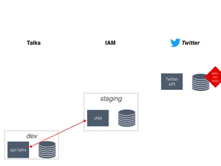 dev
api-talks
staging
IAM
Talks IAM
Twitter
API
Twitter
talks-
dev
(app)
 