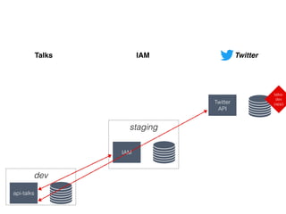 dev
api-talks
staging
IAM
Talks IAM
Twitter
API
Twitter
talks-
dev
(app)
 