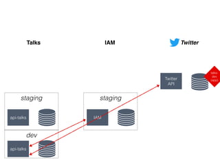 dev
staging
api-talks
api-talks
staging
IAM
Talks IAM
Twitter
API
Twitter
talks-
dev
(app)
 