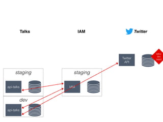 dev
staging
api-talks
api-talks
staging
IAM
Talks IAM
Twitter
API
Twitter
talks-
dev
(app)
 