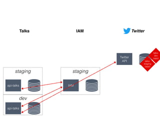 dev
staging
api-talks
api-talks
staging
IAM
Talks IAM
Twitter
API
Twitter
talks-
dev
(app)
talks-
staging
(app)
 