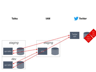 dev
staging
api-talks
api-talks
staging
IAM
Talks IAM
Twitter
API
Twitter
talks-
dev
(app)
talks-
staging
(app)
 