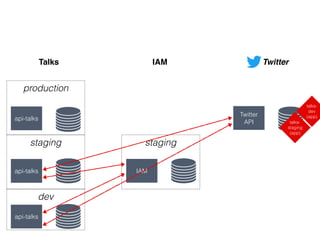 production
dev
staging
api-talks
api-talks
api-talks
staging
IAM
Talks IAM
Twitter
API
Twitter
talks-
dev
(app)
talks-
staging
(app)
 