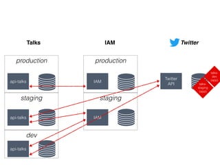 production
dev
staging
api-talks
api-talks
api-talks
production
staging
IAM
IAM
Talks IAM
Twitter
API
Twitter
talks-
dev
(app)
talks-
staging
(app)
 
