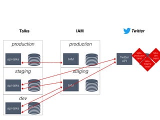 production
dev
staging
api-talks
api-talks
api-talks
production
staging
IAM
IAM
Talks IAM
Twitter
API
Twitter
talks-
dev
(app)
talks-
staging
(app)
talks-
production
(app)
 