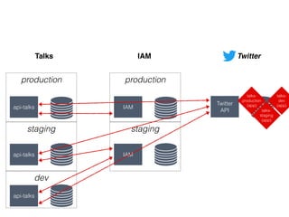 production
dev
staging
api-talks
api-talks
api-talks
production
staging
IAM
IAM
Talks IAM
Twitter
API
Twitter
talks-
dev
(app)
talks-
staging
(app)
talks-
production
(app)
 