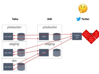 production
dev
staging
api-talks
api-talks
api-talks
production
staging
IAM
IAM
Talks IAM
Twitter
API
Twitter
talks-
dev
(app)
talks-
staging
(app)
talks-
production
(app)
🤔
 