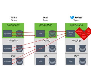 production
dev
staging
IAM
IAM
production
dev
staging
api-talks
api-talks
api-talks
production
dev
staging
IAM
IAM
IAM
Talks IAM
Twitter
API
Twitter
TeamTeam
talks-
dev
(app)
talks-
staging
(app)
talks-
production
(app)
Team
 