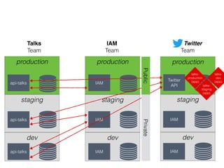 production
dev
staging
IAM
IAM
production
dev
staging
api-talks
api-talks
api-talks
production
dev
staging
IAM
IAM
IAM
Talks IAM
Twitter
API
Twitter
TeamTeam
talks-
dev
(app)
talks-
staging
(app)
talks-
production
(app)
Team
PrivatePublic
 