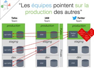 production
dev
staging
IAM
IAM
production
dev
staging
api-talks
api-talks
api-talks
production
dev
staging
IAM
IAM
IAM
Talks IAM
Twitter
API
Twitter
TeamTeam
talks-
dev
(app)
talks-
staging
(app)
talks-
production
(app)
Team
“Les équipes pointent sur la
production des autres”
PrivatePublic
 