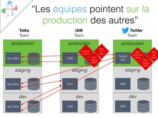 production
dev
staging
IAM
IAM
production
dev
staging
api-talks
api-talks
api-talks
production
dev
staging
IAM
IAM
IAM
Talks IAM
Twitter
API
Twitter
TeamTeam
talks-
dev
(app)
talks-
staging
(app)
talks-
production
(app)
Team
“Les équipes pointent sur la
production des autres”
production
(realm)
talks-
staging
(realm)
talks-
dev
(realm)
 