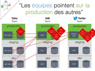 production
dev
staging
IAM
IAM
production
dev
staging
api-talks
api-talks
api-talks
production
dev
staging
IAM
IAM
IAM
Talks IAM
Twitter
API
Twitter
TeamTeam
talks-
dev
(app)
talks-
staging
(app)
talks-
production
(app)
Team
“Les équipes pointent sur la
production des autres”
production
(realm)
talks-
staging
(realm)
talks-
dev
(realm)
production
(????)
 