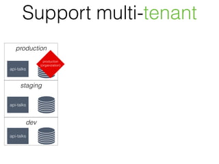 dev
staging
production
api-talks
production
(organization)
api-talks
api-talks
Support multi-tenant
 