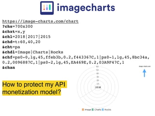 https://image-charts.com/chart
?chs=700x300
&chxt=x,y
&chl=2018|2017|2015
&chd=t:60,40,20
&cht=pa
&chdl=Image|Charts|Rocks
&chf=ps0-0,lg,45,ffeb3b,0.2,f443367C,1|ps0-1,lg,45,8bc34a,
0.2,0096887C,1|ps0-2,lg,45,EA469E,0.2,03A9F47C,1
&chan
How to protect my API
monetization model?
 