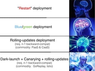 "Restart" deployment
Blue/green deployment
Rolling-updates deployment
(req. n-1 backward-compat)
(commodity: PaaS & CaaS)
Dark-launch + Canarying + rolling-updates
(req. n-1 backward-compat)
(commodity: GoReplay, Istio)
 