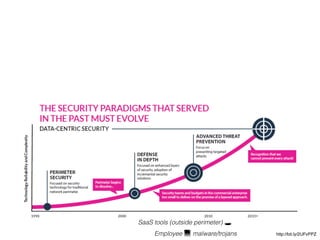 http://bit.ly/2UFvPPZ
SaaS tools (outside perimeter) 🕳
Employee 💻 malware/trojans
 