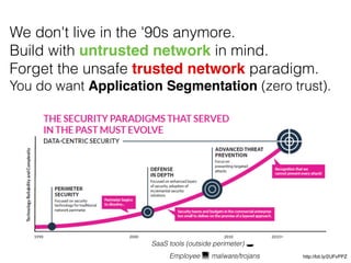 We don't live in the '90s anymore.
Build with untrusted network in mind.
Forget the unsafe trusted network paradigm.
You do want Application Segmentation (zero trust).
http://bit.ly/2UFvPPZ
SaaS tools (outside perimeter) 🕳
Employee 💻 malware/trojans
 