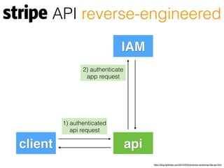 https://blog.fgribreau.com/2015/03/braindump-versioning-http-api.html
client api
IAM
2) authenticate
app request
1) authenticated
api request
API reverse-engineered
 