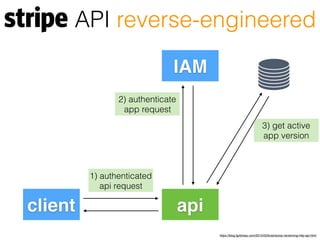 https://blog.fgribreau.com/2015/03/braindump-versioning-http-api.html
client api
IAM
2) authenticate
app request
3) get active
app version
1) authenticated
api request
API reverse-engineered
 