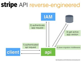 https://blog.fgribreau.com/2015/03/braindump-versioning-http-api.html
client api
IAM
2) authenticate
app request
3) get active
app version
4) down-migration middlewares
1) authenticated
api request
API reverse-engineered
 