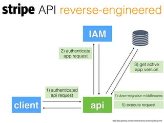 https://blog.fgribreau.com/2015/03/braindump-versioning-http-api.html
client api
IAM
2) authenticate
app request
3) get active
app version
4) down-migration middlewares
5) execute request
1) authenticated
api request
API reverse-engineered
 
