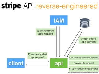 https://blog.fgribreau.com/2015/03/braindump-versioning-http-api.html
client api
IAM
2) authenticate
app request
3) get active
app version
4) down-migration middlewares
5) execute request
6) up-migration middlewares
1) authenticated
api request
API reverse-engineered
 