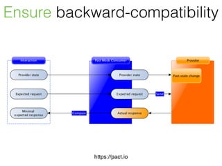 Ensure backward-compatibility
https://pact.io
 