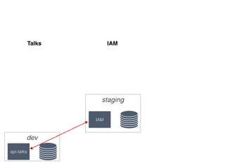 dev
staging
api-talks
api-talks
staging
IAM
Talks IAM
Twitter
API
Twitter
talks-
dev
(app)
 