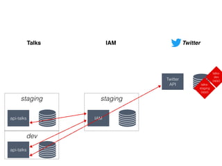 production
dev
staging
api-talks
api-talks
api-talks
production
staging
IAM
IAM
Talks IAM
Twitter
API
Twitter
talks-
dev
(...