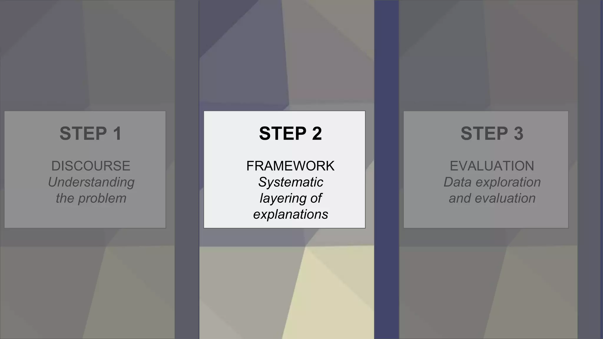 15
STEP 1
DISCOURSE
Understanding
the problem
STEP 2
FRAMEWORK
Systematic
layering of
explanations
STEP 3
EVALUATION
Data exploration
and evaluation
 