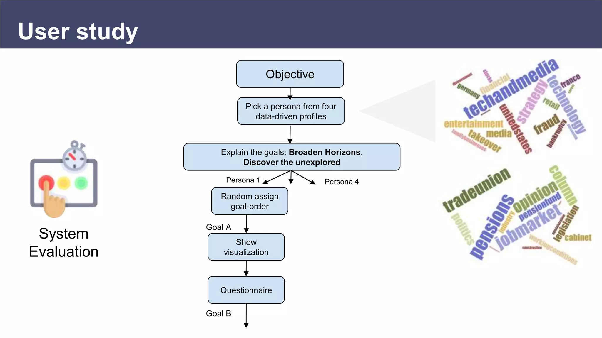 User study
System
Evaluation
Objective
Pick a persona from four
data-driven profiles
Random assign
goal-order
Explain the goals: Broaden Horizons,
Discover the unexplored
Goal A
Show
visualization
Questionnaire
Persona 1
Goal B
Persona 4
 