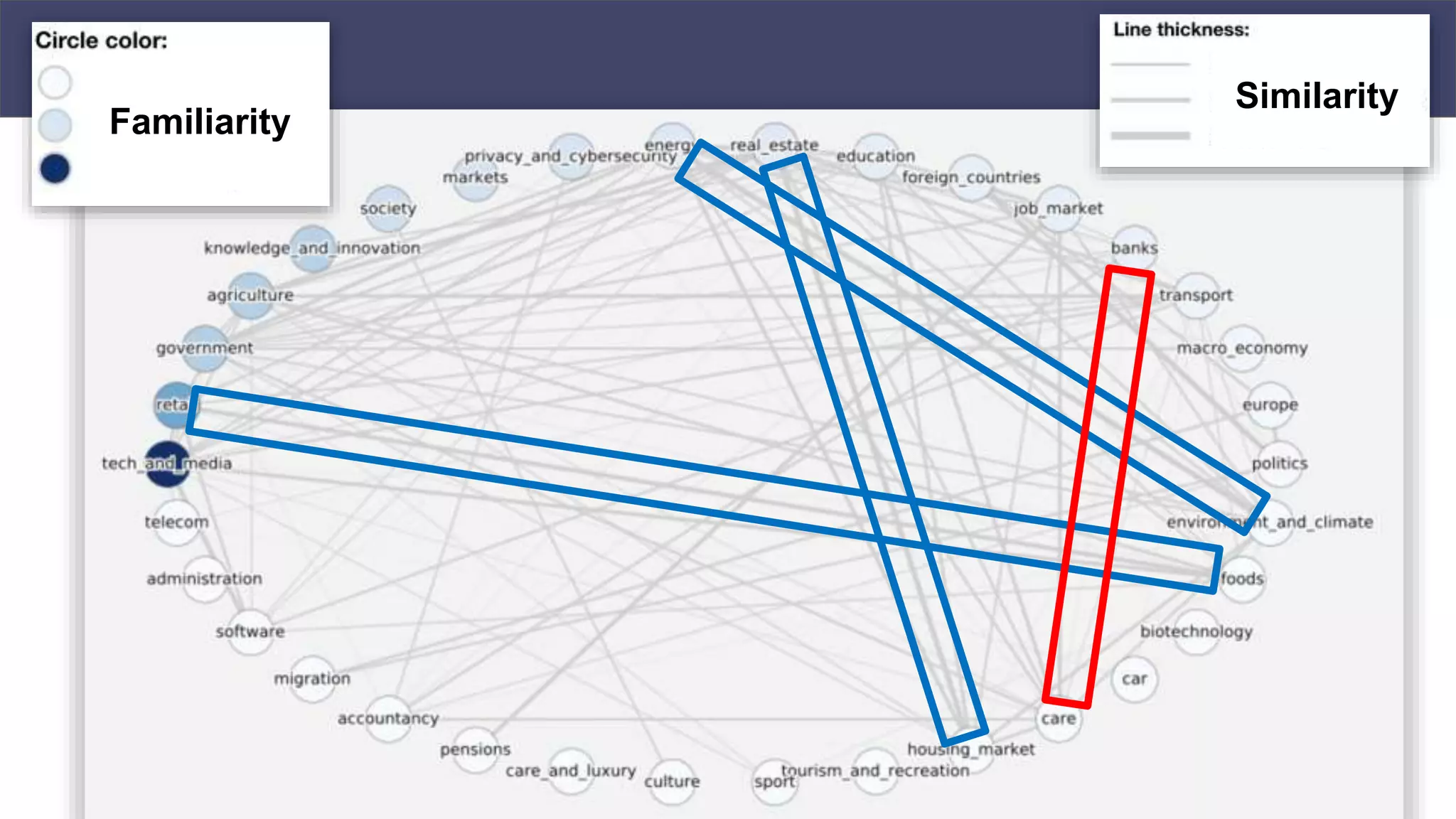 Similarity
Familiarity
 