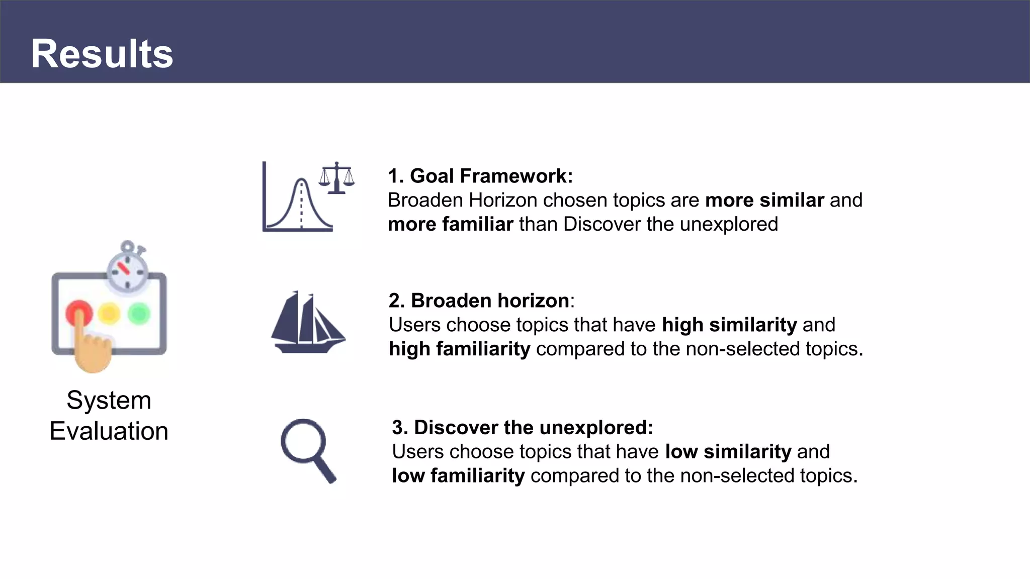 Results
System
Evaluation
2. Broaden horizon:
Users choose topics that have high similarity and
high familiarity compared to the non-selected topics.
3. Discover the unexplored:
Users choose topics that have low similarity and
low familiarity compared to the non-selected topics.
1. Goal Framework:
Broaden Horizon chosen topics are more similar and
more familiar than Discover the unexplored
 