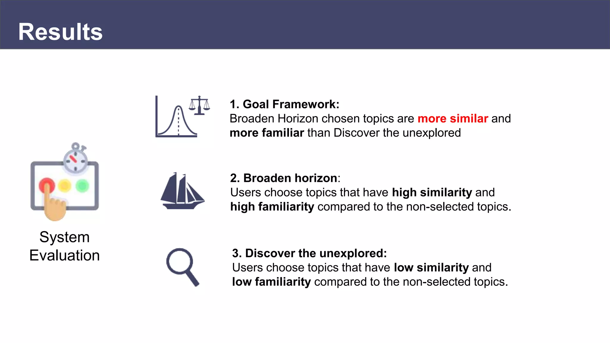 Results
System
Evaluation
2. Broaden horizon:
Users choose topics that have high similarity and
high familiarity compared to the non-selected topics.
3. Discover the unexplored:
Users choose topics that have low similarity and
low familiarity compared to the non-selected topics.
1. Goal Framework:
Broaden Horizon chosen topics are more similar and
more familiar than Discover the unexplored
 