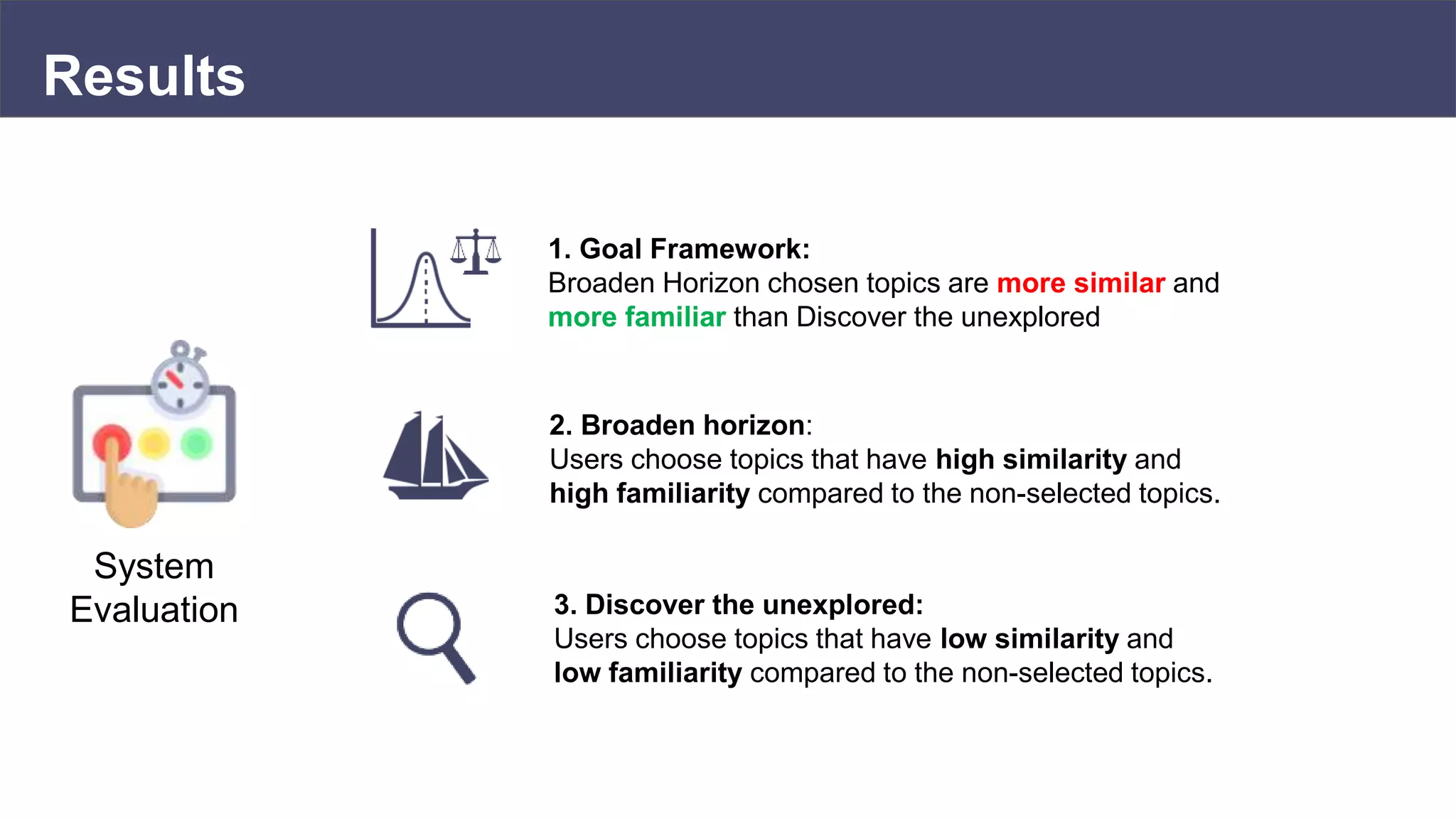 Results
System
Evaluation
2. Broaden horizon:
Users choose topics that have high similarity and
high familiarity compared to the non-selected topics.
3. Discover the unexplored:
Users choose topics that have low similarity and
low familiarity compared to the non-selected topics.
1. Goal Framework:
Broaden Horizon chosen topics are more similar and
more familiar than Discover the unexplored
 
