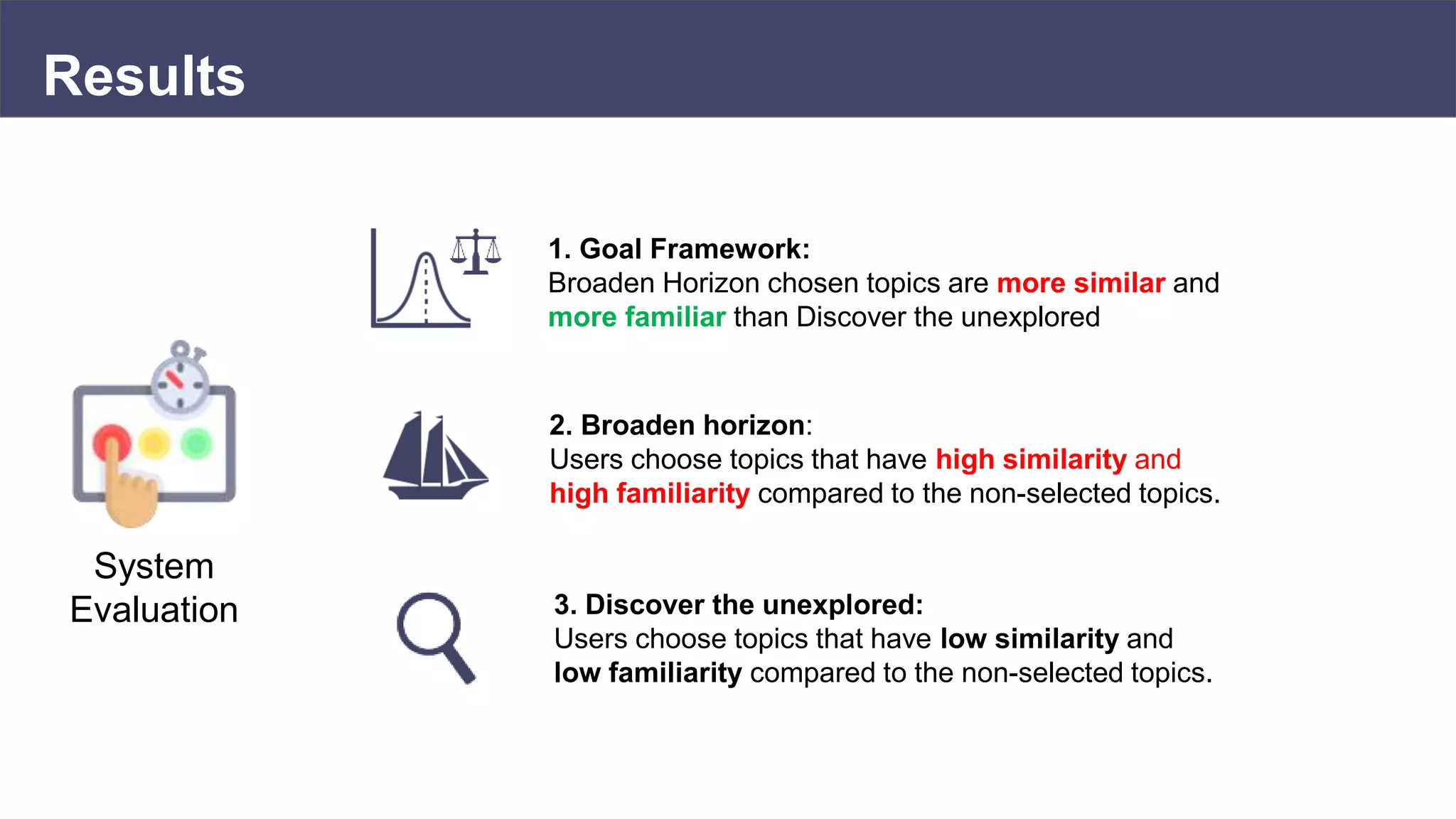 Results
System
Evaluation
2. Broaden horizon:
Users choose topics that have high similarity and
high familiarity compared to the non-selected topics.
3. Discover the unexplored:
Users choose topics that have low similarity and
low familiarity compared to the non-selected topics.
1. Goal Framework:
Broaden Horizon chosen topics are more similar and
more familiar than Discover the unexplored
 
