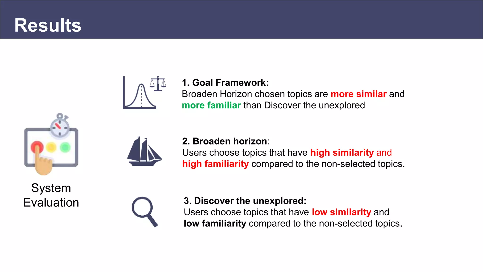Results
System
Evaluation
2. Broaden horizon:
Users choose topics that have high similarity and
high familiarity compared to the non-selected topics.
3. Discover the unexplored:
Users choose topics that have low similarity and
low familiarity compared to the non-selected topics.
1. Goal Framework:
Broaden Horizon chosen topics are more similar and
more familiar than Discover the unexplored
 