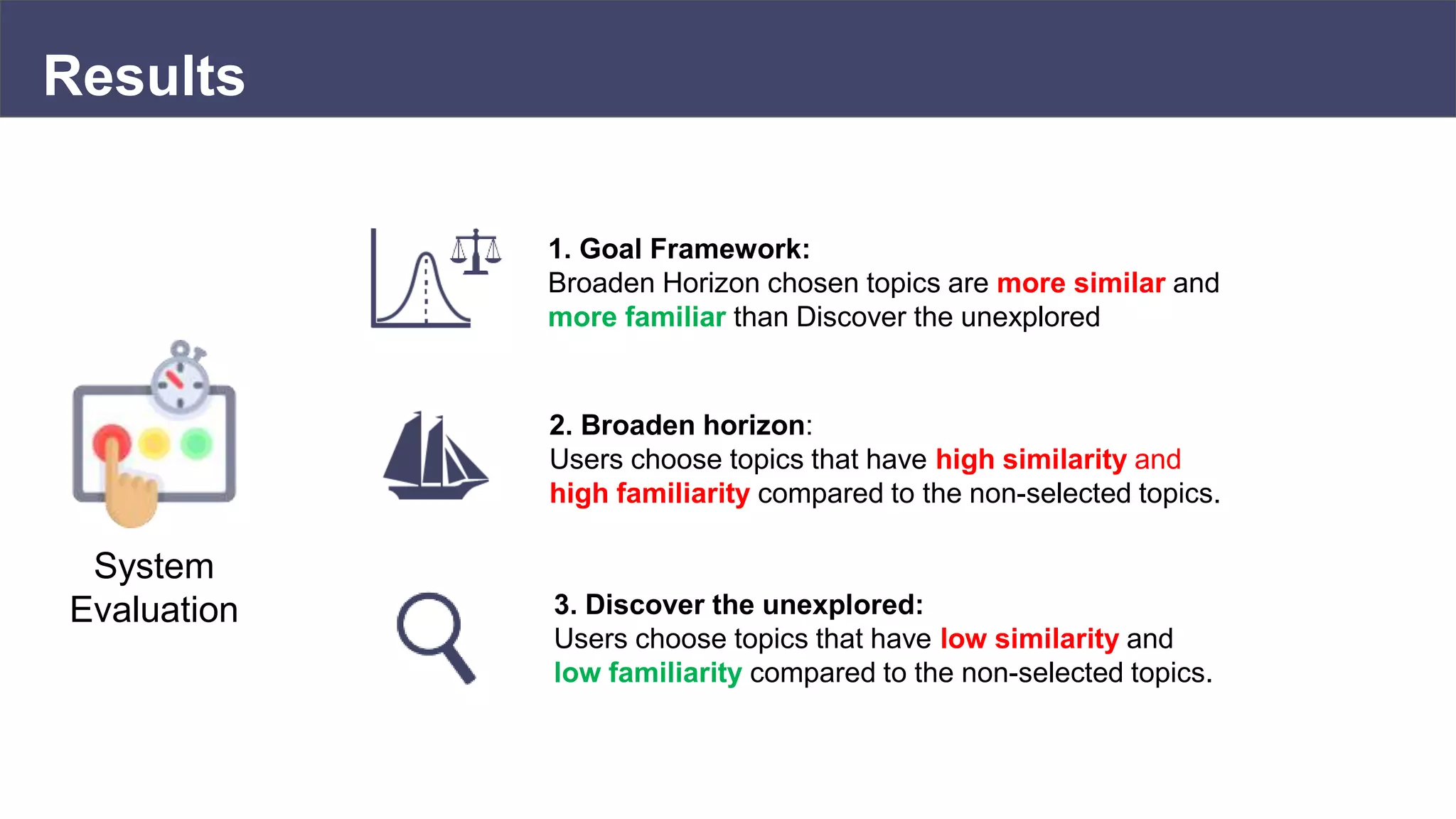 Results
System
Evaluation
2. Broaden horizon:
Users choose topics that have high similarity and
high familiarity compared to the non-selected topics.
3. Discover the unexplored:
Users choose topics that have low similarity and
low familiarity compared to the non-selected topics.
1. Goal Framework:
Broaden Horizon chosen topics are more similar and
more familiar than Discover the unexplored
 