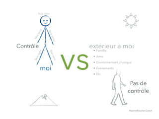 @digitalmetzger
MartineBoucher.Coach
• Famille
• Amis
• Environnement physique
• Événements
• Etc.
Nossens
Nossens
Nossens
Nossens
Pas de
contrôle
Nos sens
Contrôle
moi
extérieur à moi
vs
 