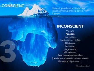 @digitalmetzger
INCONSCIENT
CONSCIENT
Valeurs,
Pensées,
Croyances,
Habitudes, et règles,
Décisions,
Mémoire,
Jugements,
Mécanismes,
Réactions émotionnelles
(derrière nos besoins non exprimés)
Fonctions physiques, …
Volonté, planiﬁcation, déduction,
raisonnement, pensée positive,
logique
3 MartineBoucher.Coach
 