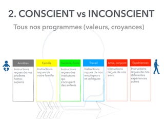 @digitalmetzger
Ancêtres Famille Garderie, École
Instructions
reçues de nos
ancêtres
homo-
sapiens
2. CONSCIENT vs INCONSCIENT
Instructions
reçues de
notre famille
Instructions
reçues des
institutions
qui
s’occupent
des enfants
Travail
Instructions
reçues de nos
employeurs
et collègues
Amis, conjoint
Instructions
reçues de nos
amis.
Expériences
Instructions
reçues de nos
différentes
expériences
autres
Tous nos programmes (valeurs, croyances)
 