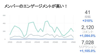 メンバーのエンゲージメントが高い！
 