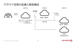クラウド活用の変遷と簡易構成
17© 2019 Fuji Xerox Co., Ltd. All rights reserved.
プライベートクラウド
（パートナーが運用する
データセンター）
GCP（東京）
AWS（東京）
2010 2014
専用線
WAN
2018
VPN
(-2018)
AWS
（Singapore）
2016
 