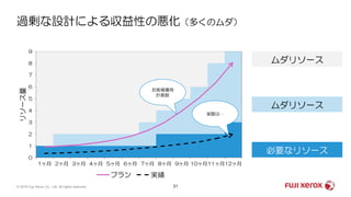 0
1
2
3
4
5
6
7
8
9
1ヶ月 2ヶ月 3ヶ月 4ヶ月 5ヶ月 6ヶ月 7ヶ月 8ヶ月 9ヶ月 10ヶ月11ヶ月12ヶ月
リソース量
プラン 実績
ムダリソース
ムダリソース
必要なリソース
お客様獲得
計画数
実際は…
過剰な設計による収益性の悪化（多くのムダ）
© 2019 Fuji Xerox Co., Ltd. All rights reserved. 21
 