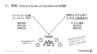 １．体制（Cloud Center of Excellenceの設置）
23© 2019 Fuji Xerox Co., Ltd. All rights reserved.
情報システム部・
システム関連会社
パートナー企業
（データセンター運用）
構築運用
問合対応
見積対応
システム審査
契約対応
障害対応
利用者
使い始めるには？
使いにくい…
 