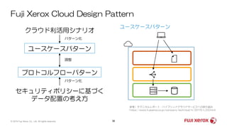 36© 2019 Fuji Xerox Co., Ltd. All rights reserved.
ユースケースパターン
Fuji Xerox Cloud Design Pattern
参考）テクニカルレポート：ハイブリッドクラウドサービスへの取り組み
https://www.fujixerox.co.jp/company/technical/tr/2015/t_03.html
クラウド利活用シナリオ
セキュリティポリシーに基づく
データ配置の考え方
ユースケースパターン
プロトコルフローパターン
パターン化
パターン化
調整
 