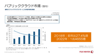 パブリッククラウド市場（国内）
10© 2019 Fuji Xerox Co., Ltd. All rights reserved.
2018年：前年比27.4%増
2022年：1兆4655億
承諾番号：IDCJ-19-0121
https://www.idcjapan.co.jp/Press/Current/20181001Apr.html
 